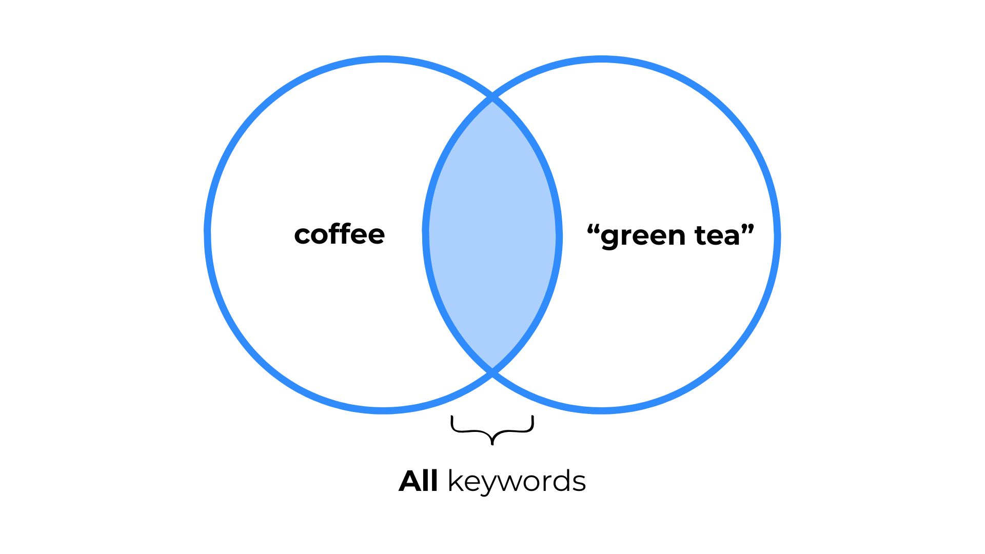 AND boolean operator