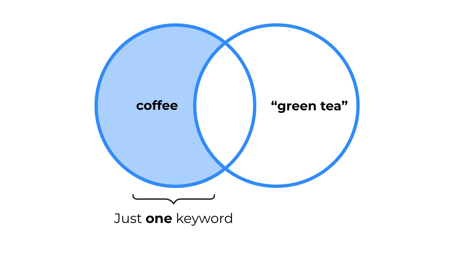 NOT boolean operator